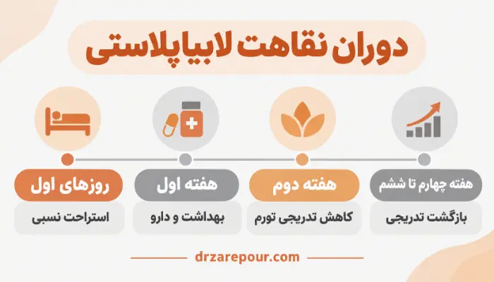 مراحل دوران نقاهت لابیاپلاستی از روزهای اول تا هفته ششم