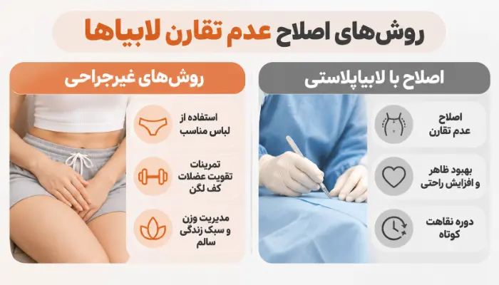 مقایسه روشهای غیرجراحی و اصلاح عدم تقارن لابیاها با لابیاپلاستی