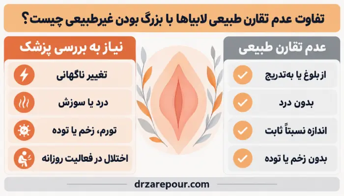 تفاوت عدم تقارن طبیعی لابیاها با تغییرات غیرطبیعی و علائم نیازمند بررسی پزشک